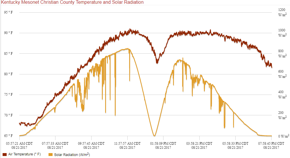 Solar Radation for Christian County